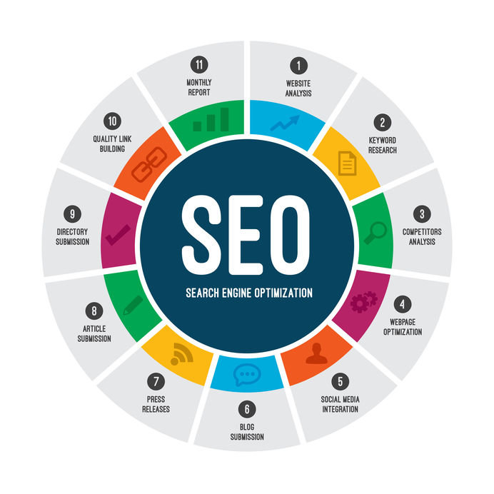 Search Engine Optimisation - off page
